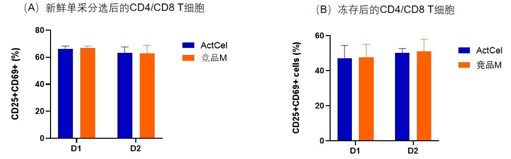 710公海官网-ActCel T细胞激活试剂