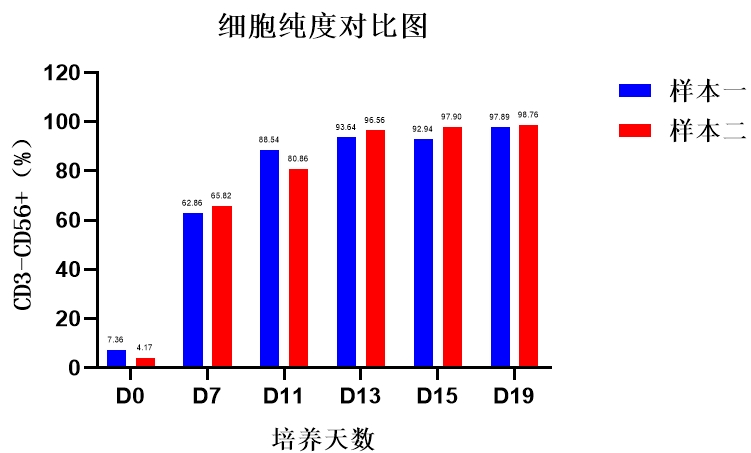 710公海官网,NK试剂盒套装3.0,脐血NK细胞培养,NK细胞培养