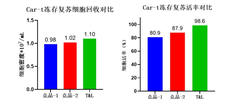 710公海官网细胞保存液