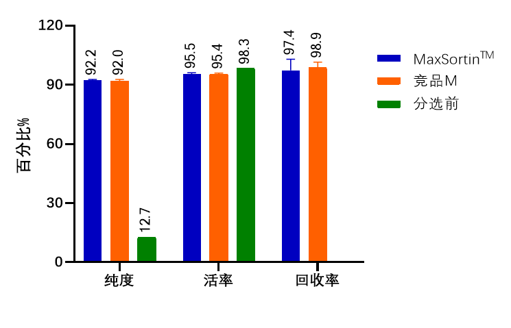 710公海官网新品上市-MaxSortin™CD138分选磁珠