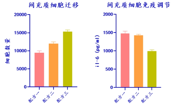 710公海官网生物MSC无血清培养工艺定制化服务