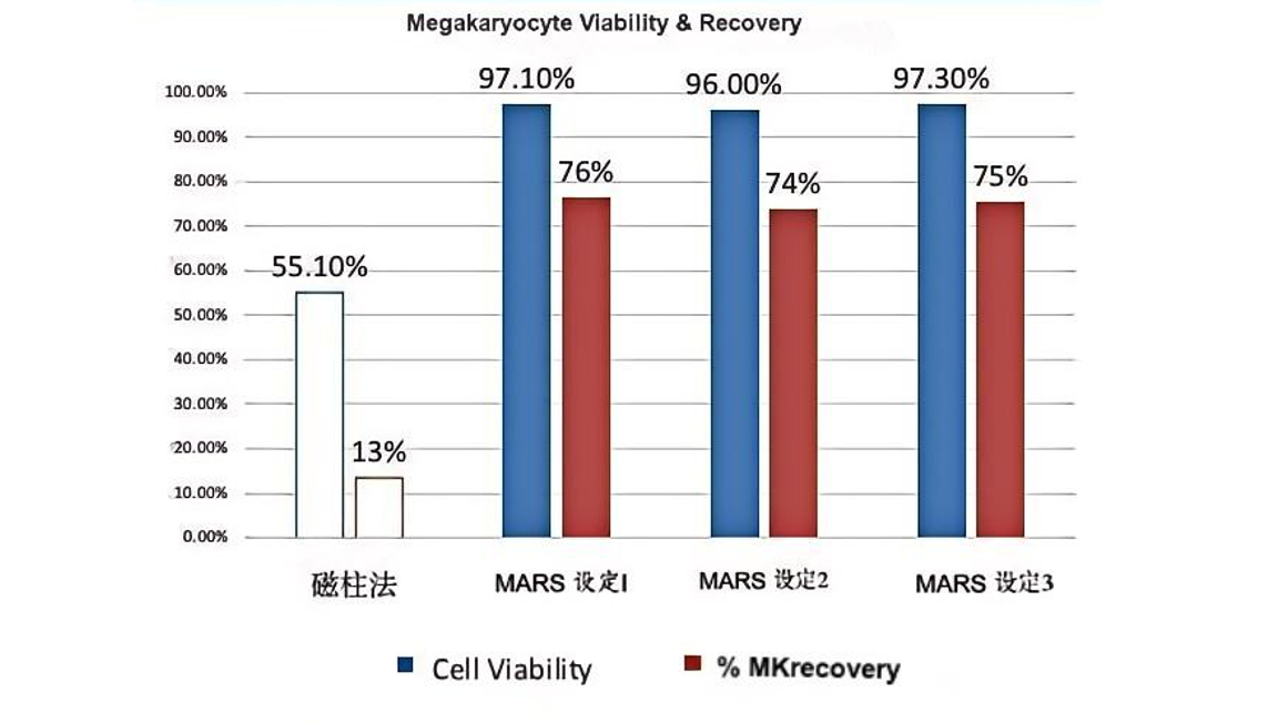 重磅消息！710公海官网MaxSortin®磁珠助力MARS®无柱式磁分选系统与MD Anderson癌症中心达成合作，开启细胞治疗新时代！